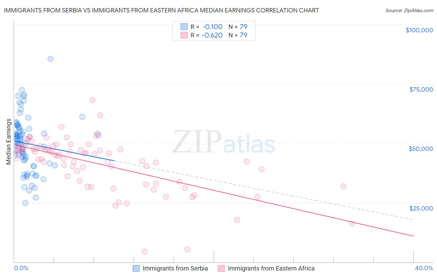 Immigrants from Serbia vs Immigrants from Eastern Africa Median Earnings