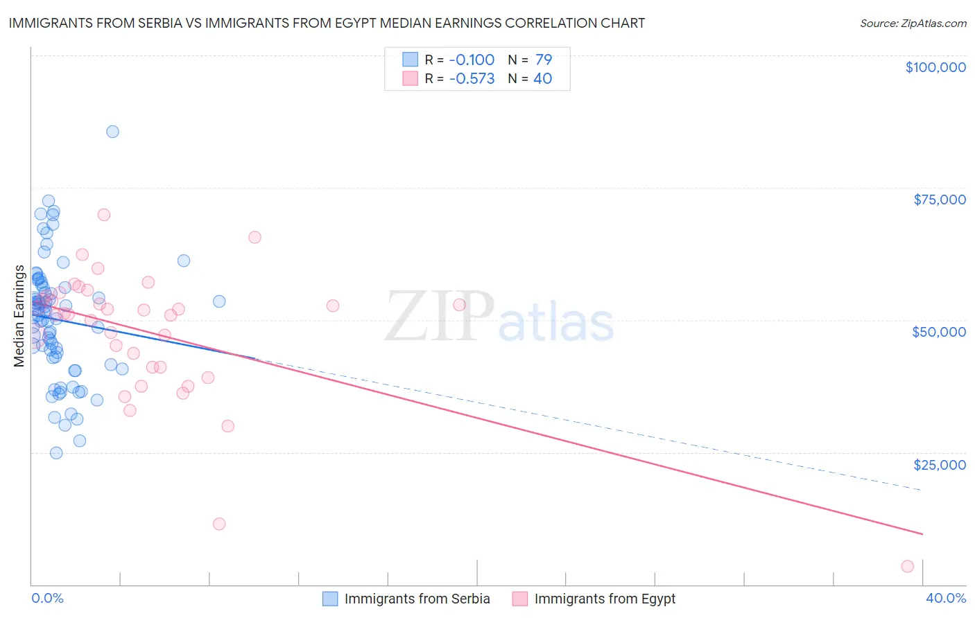 Immigrants from Serbia vs Immigrants from Egypt Median Earnings