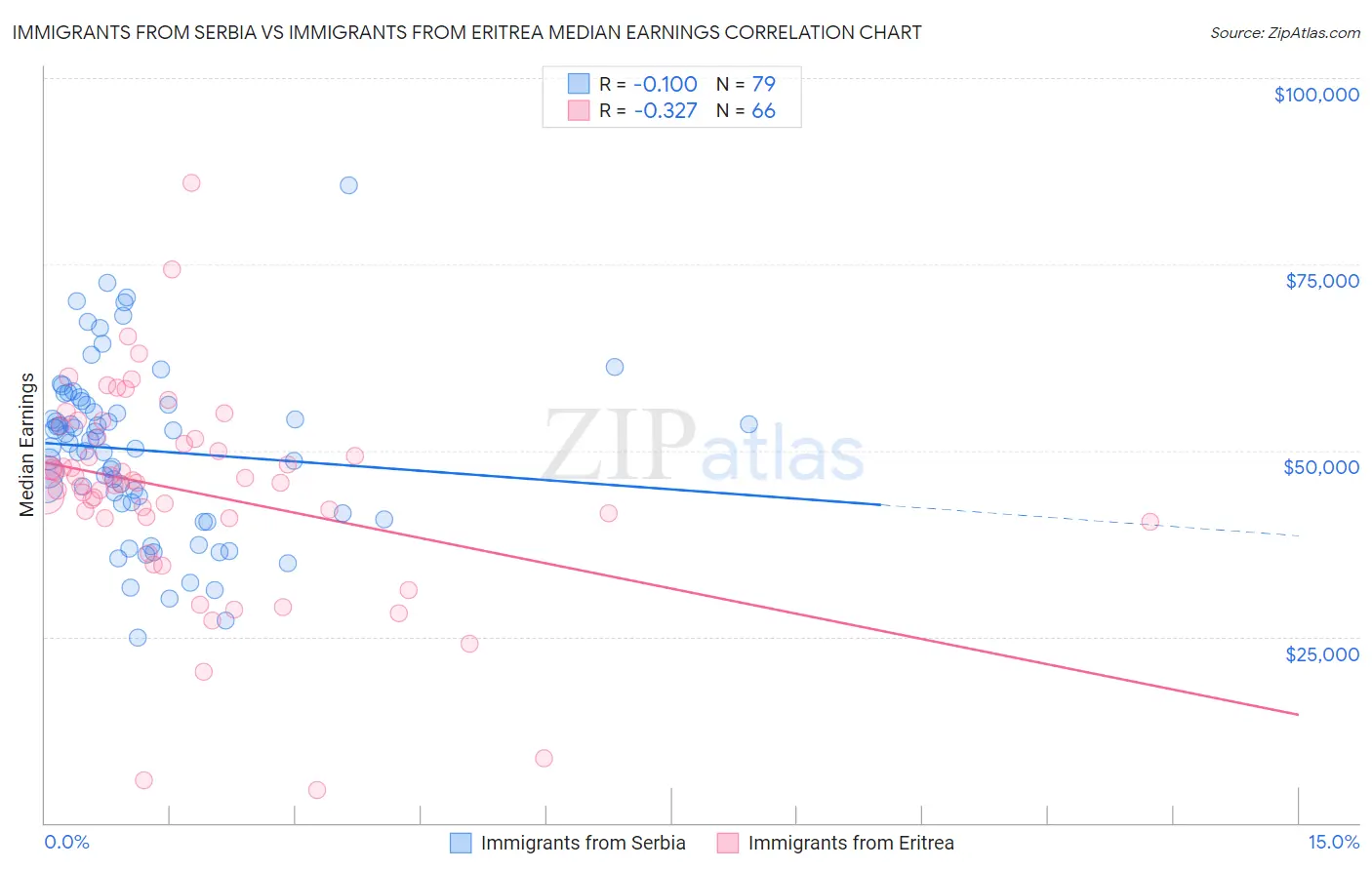 Immigrants from Serbia vs Immigrants from Eritrea Median Earnings