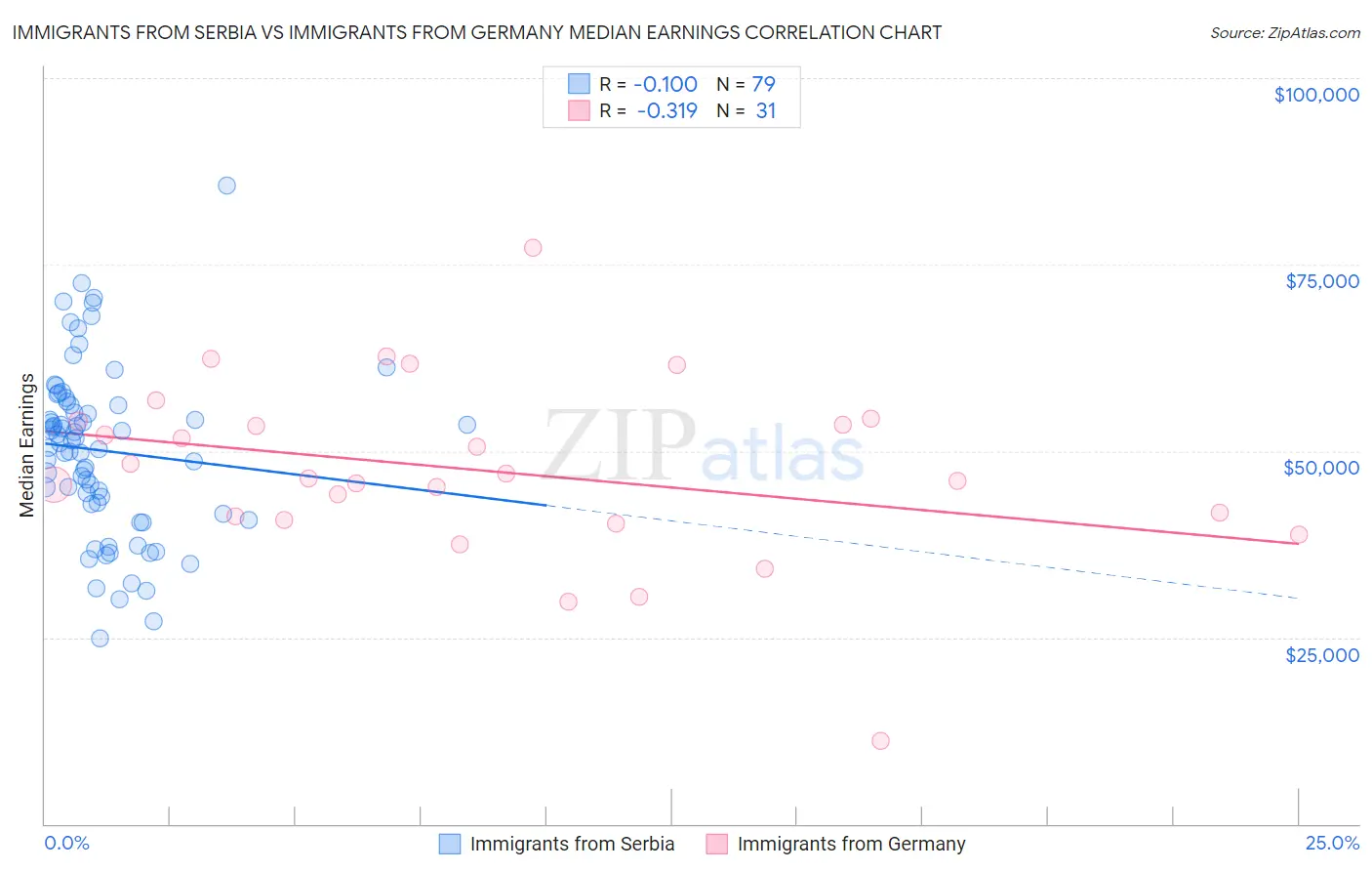 Immigrants from Serbia vs Immigrants from Germany Median Earnings