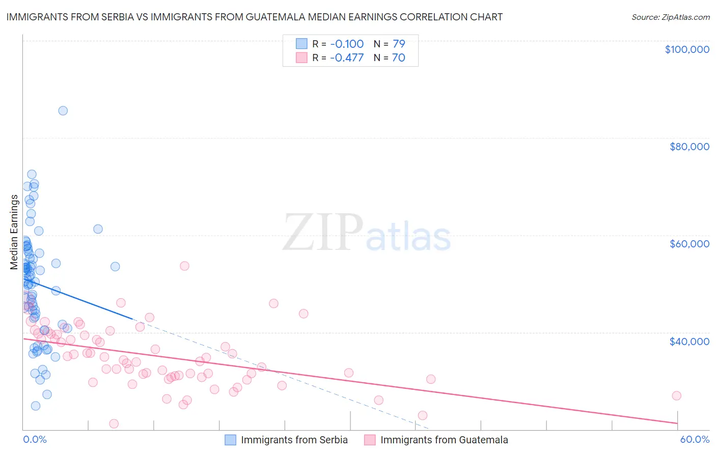 Immigrants from Serbia vs Immigrants from Guatemala Median Earnings