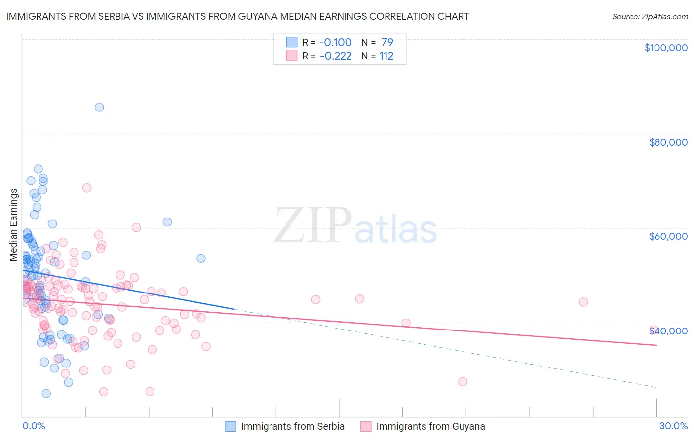 Immigrants from Serbia vs Immigrants from Guyana Median Earnings