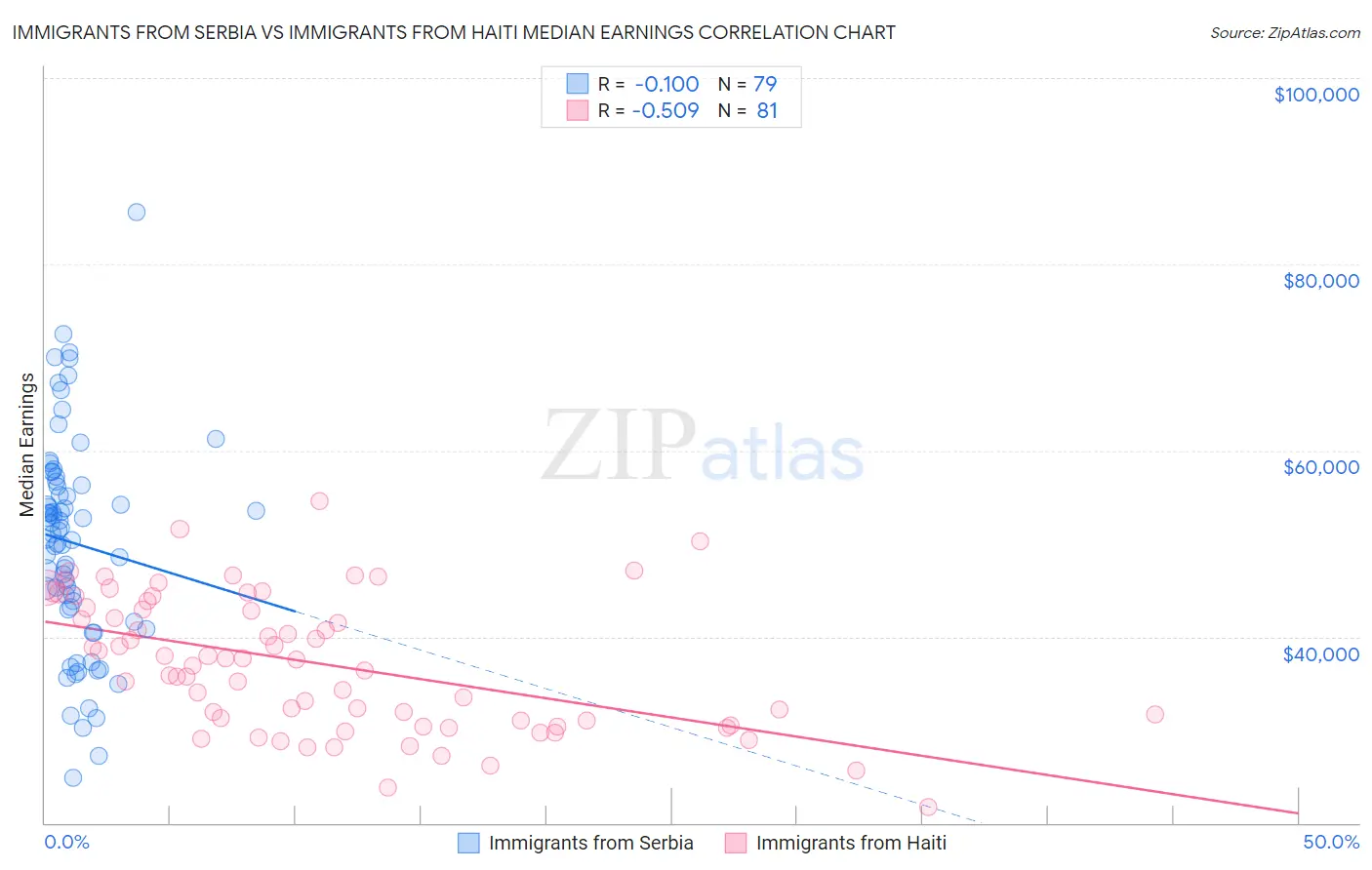 Immigrants from Serbia vs Immigrants from Haiti Median Earnings