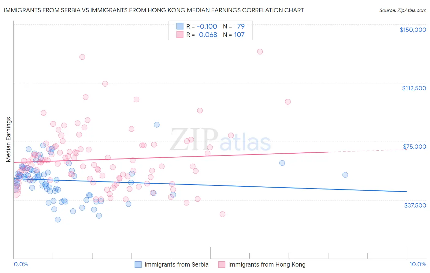 Immigrants from Serbia vs Immigrants from Hong Kong Median Earnings
