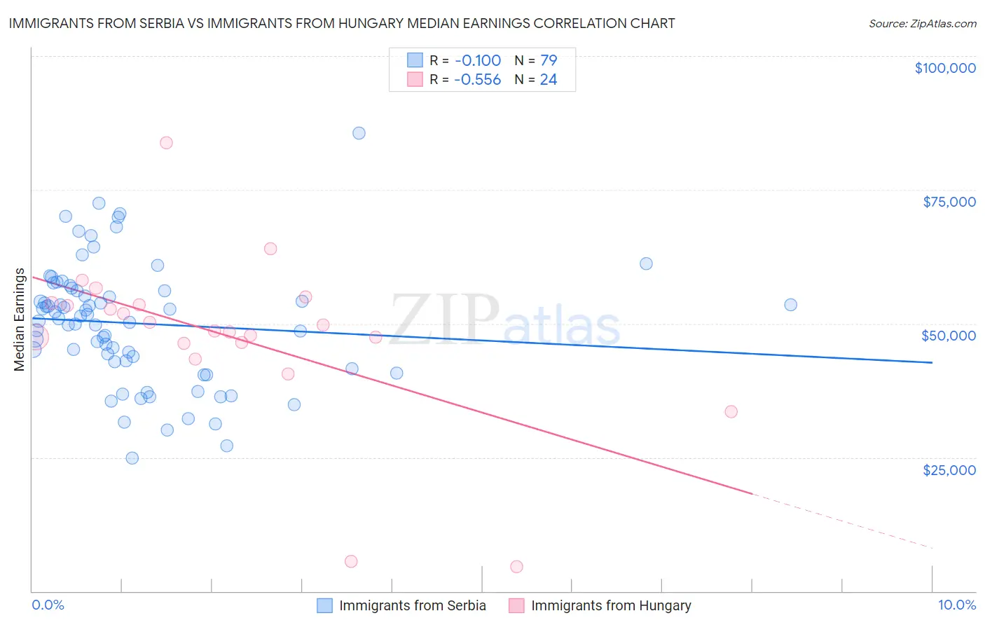 Immigrants from Serbia vs Immigrants from Hungary Median Earnings