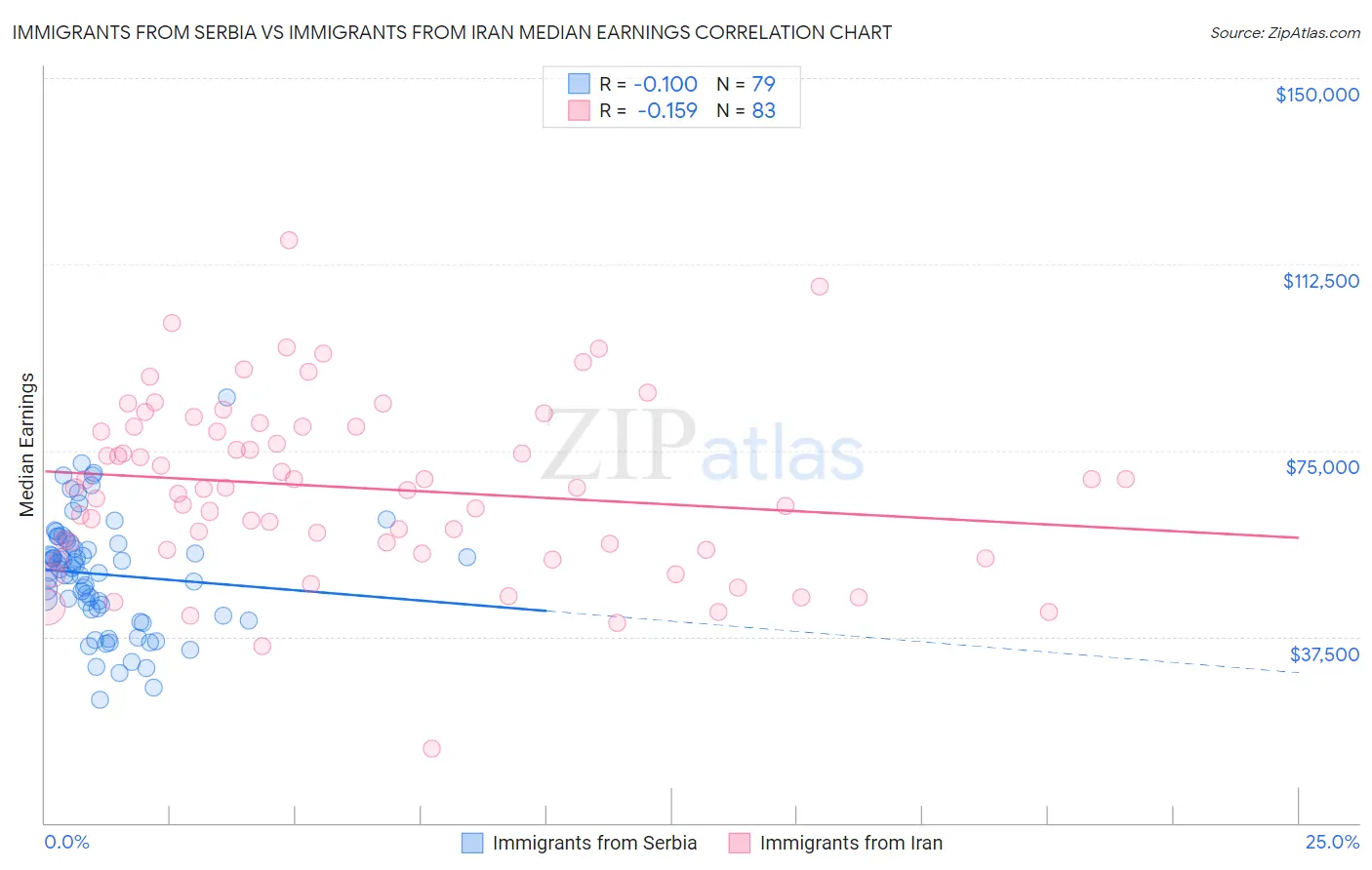 Immigrants from Serbia vs Immigrants from Iran Median Earnings