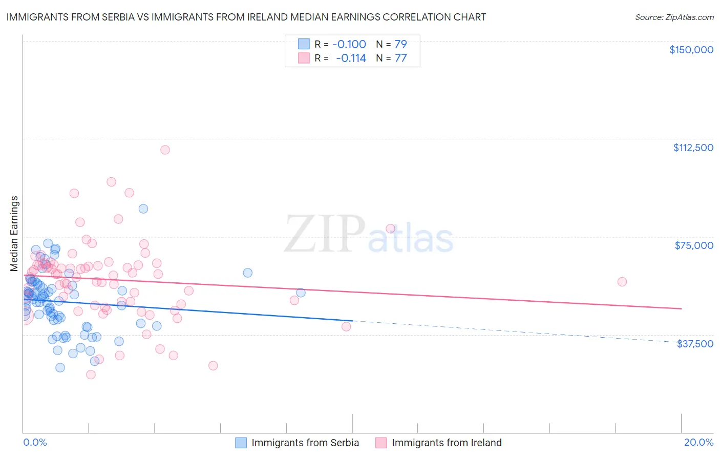 Immigrants from Serbia vs Immigrants from Ireland Median Earnings