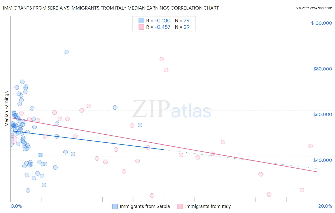 Immigrants from Serbia vs Immigrants from Italy Median Earnings