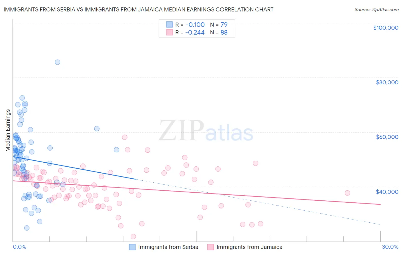 Immigrants from Serbia vs Immigrants from Jamaica Median Earnings