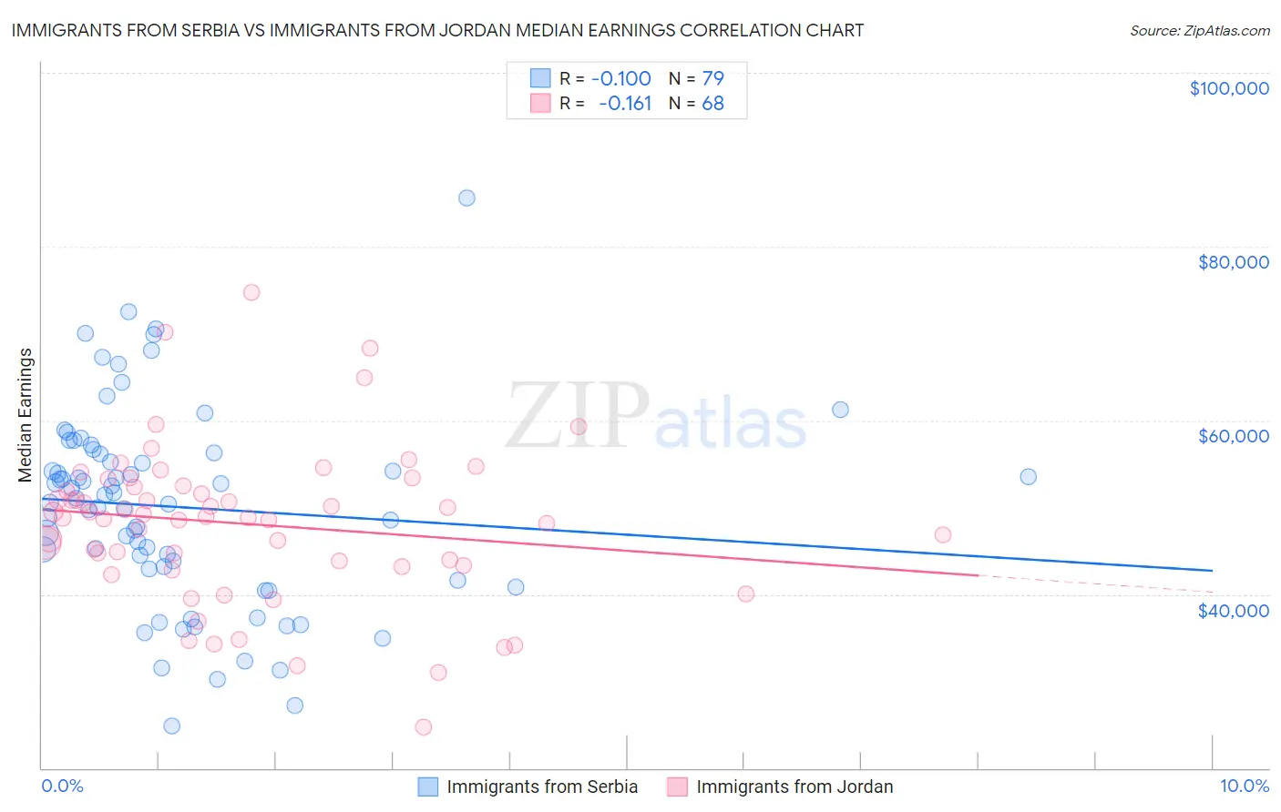 Immigrants from Serbia vs Immigrants from Jordan Median Earnings