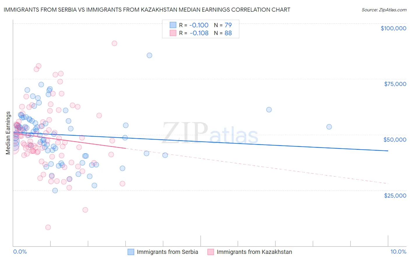 Immigrants from Serbia vs Immigrants from Kazakhstan Median Earnings