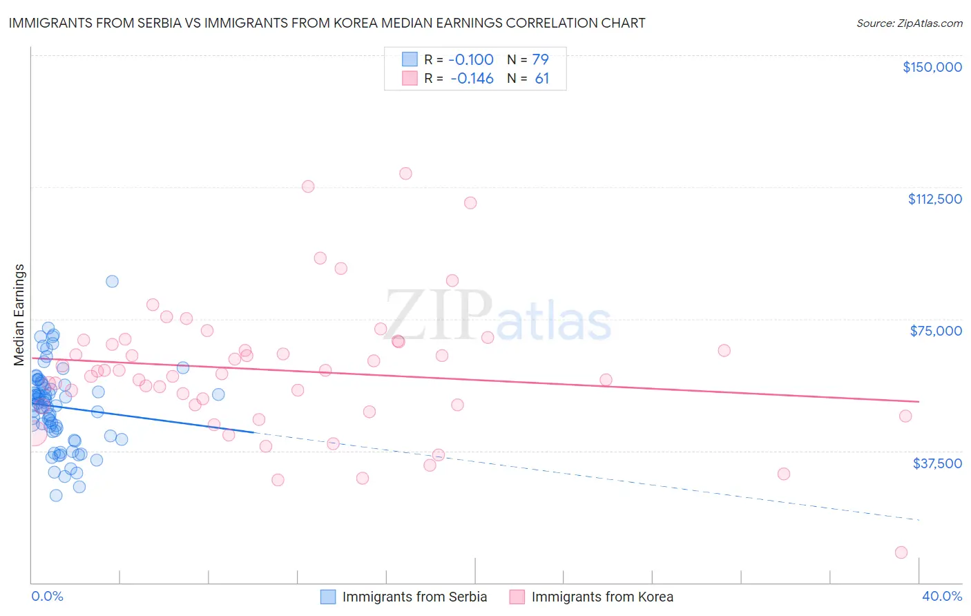 Immigrants from Serbia vs Immigrants from Korea Median Earnings