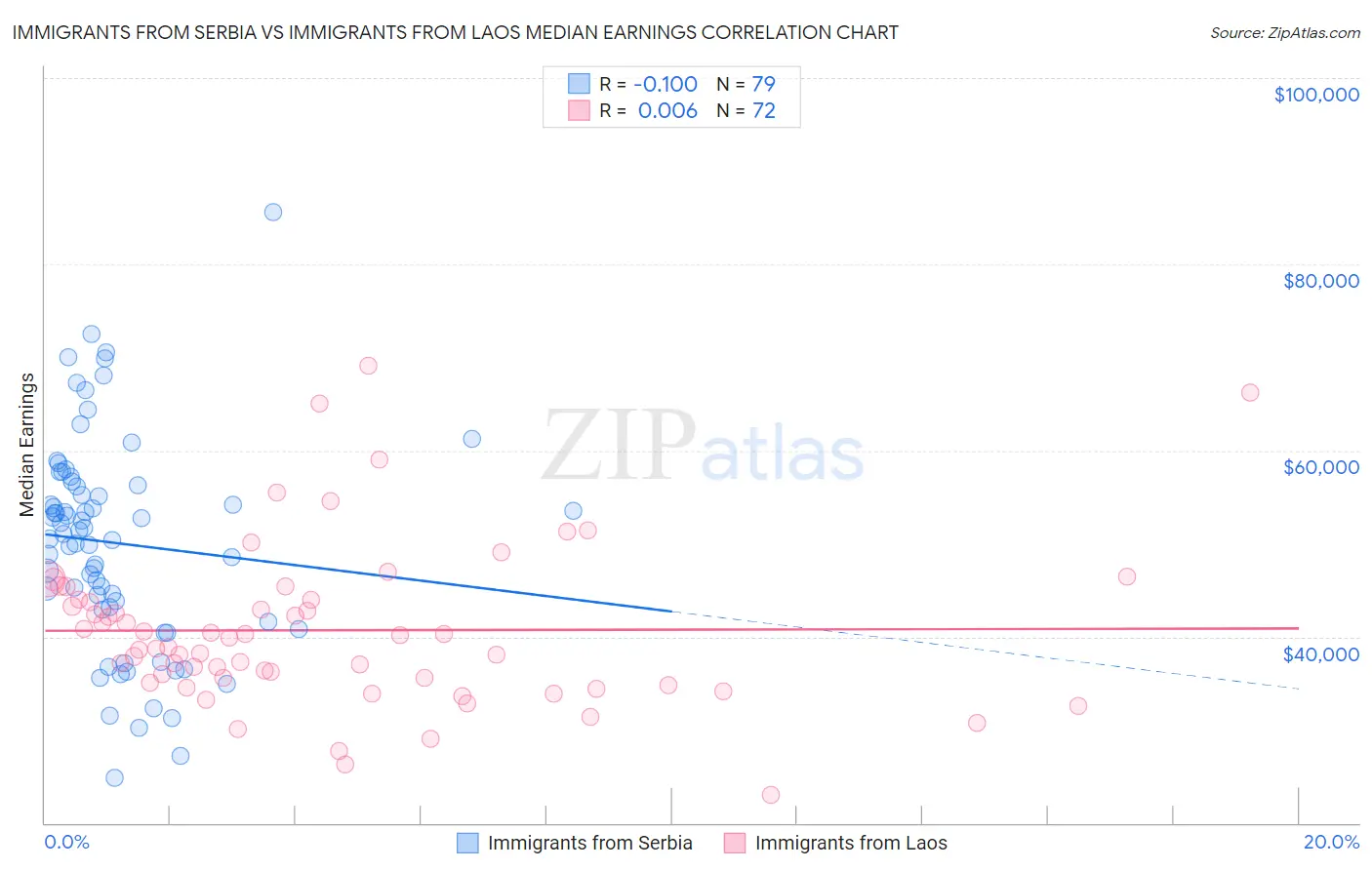 Immigrants from Serbia vs Immigrants from Laos Median Earnings