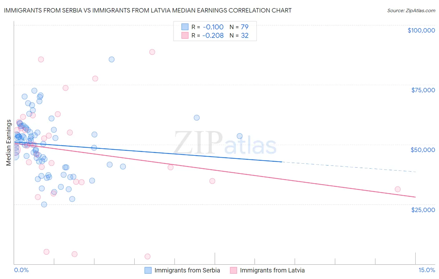 Immigrants from Serbia vs Immigrants from Latvia Median Earnings