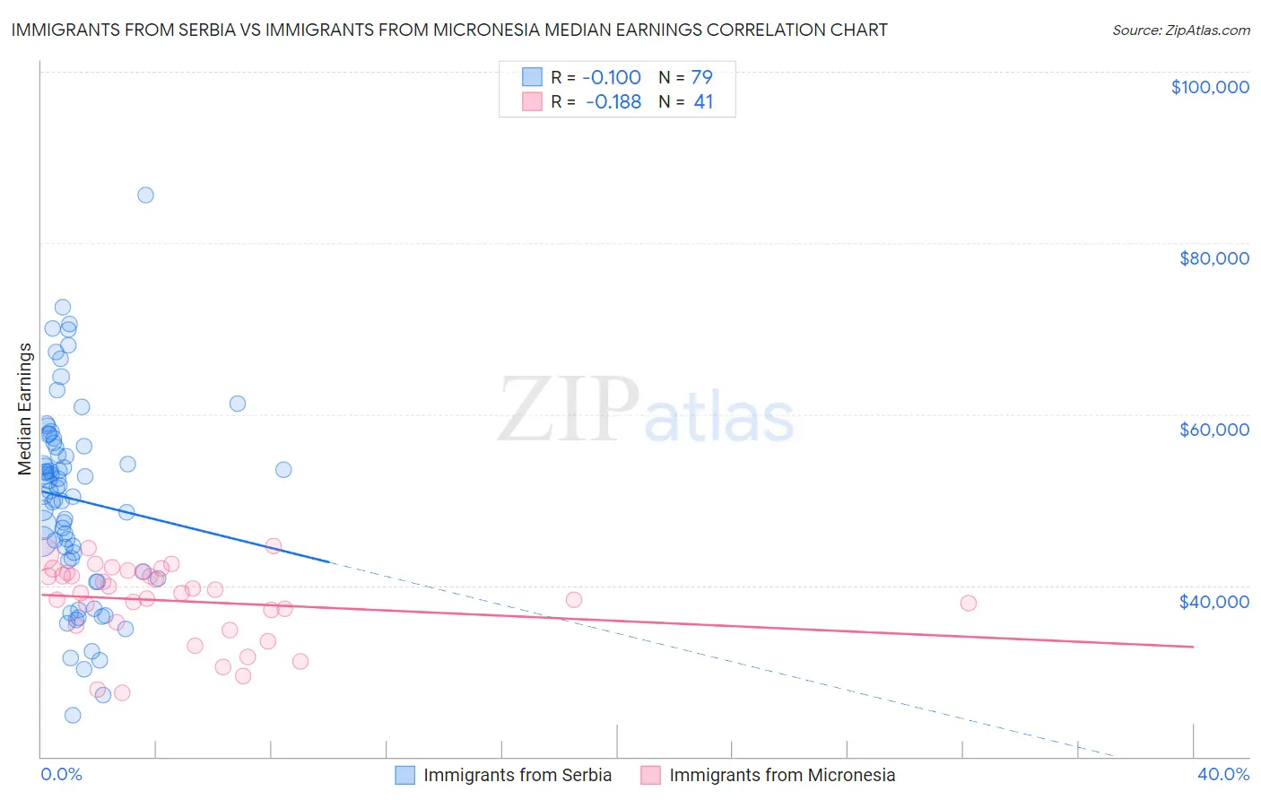 Immigrants from Serbia vs Immigrants from Micronesia Median Earnings