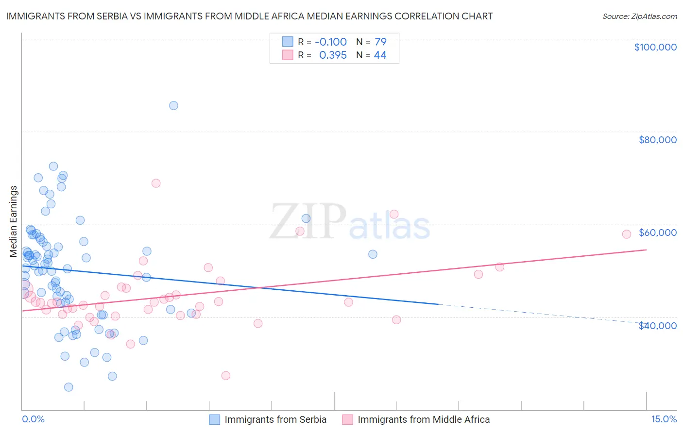 Immigrants from Serbia vs Immigrants from Middle Africa Median Earnings
