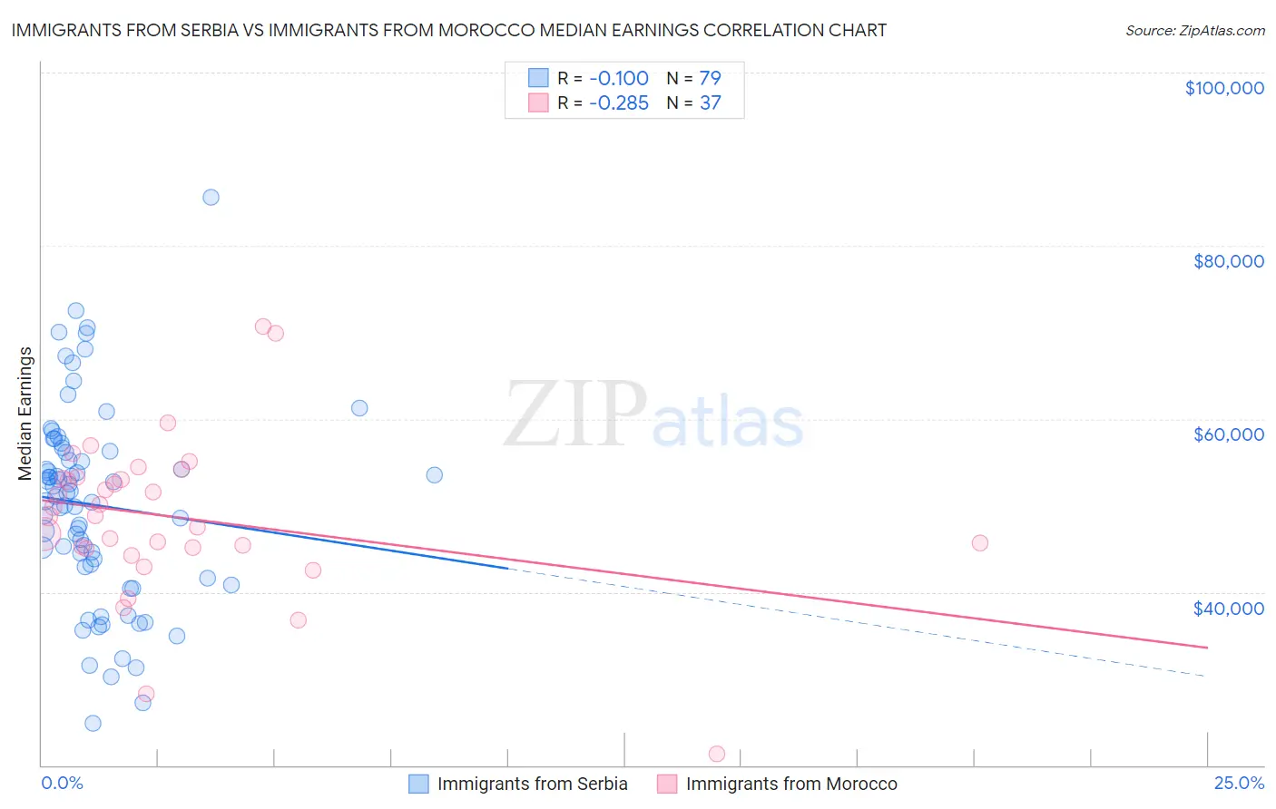 Immigrants from Serbia vs Immigrants from Morocco Median Earnings