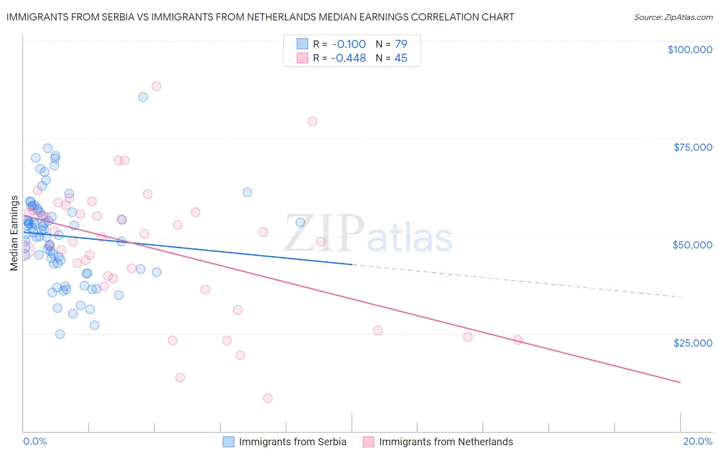 Immigrants from Serbia vs Immigrants from Netherlands Median Earnings