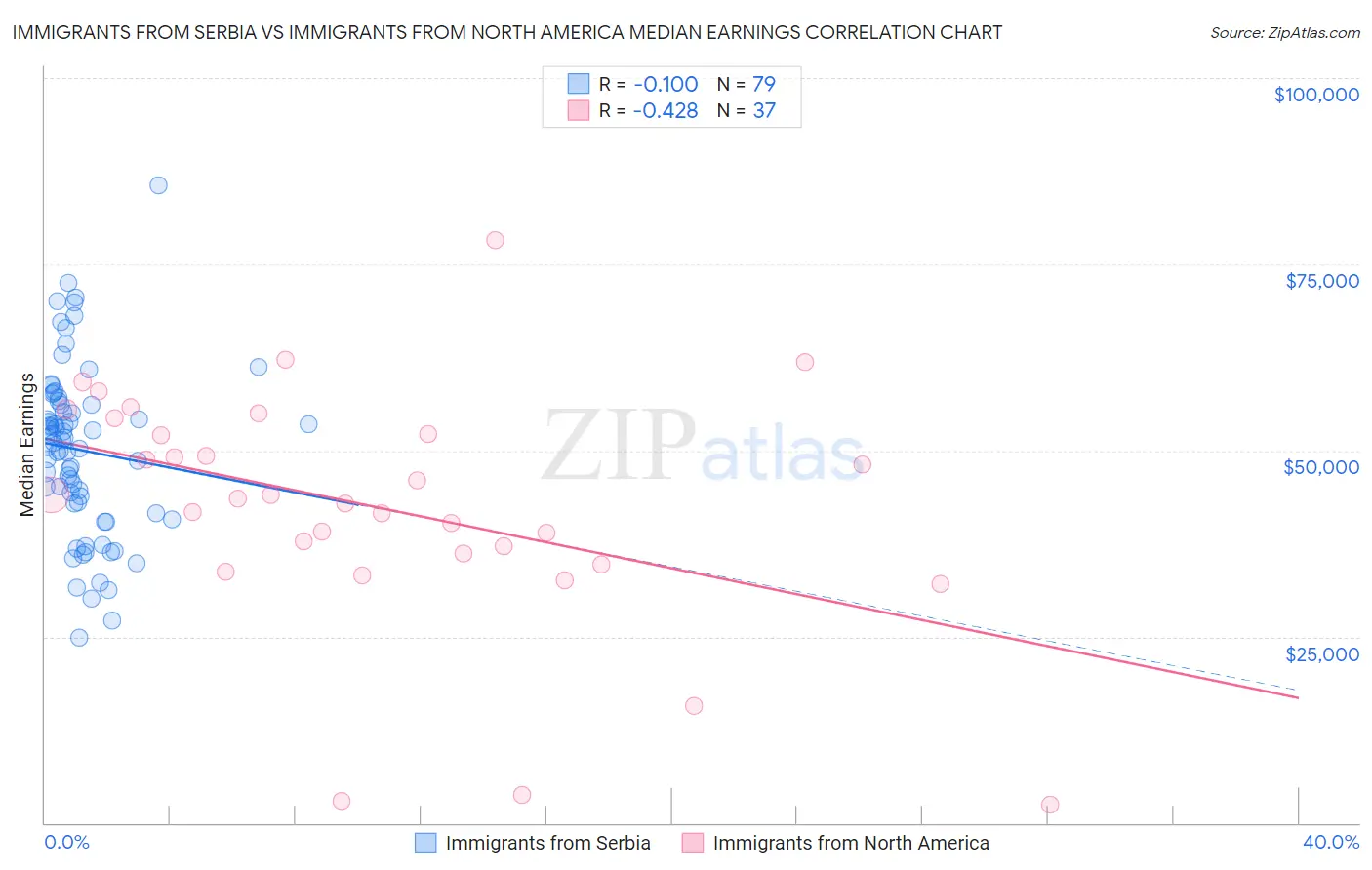 Immigrants from Serbia vs Immigrants from North America Median Earnings
