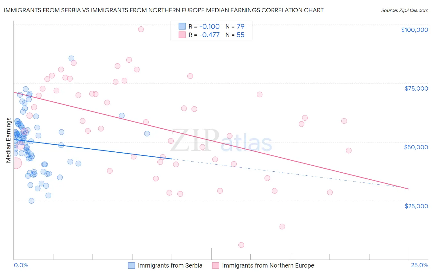 Immigrants from Serbia vs Immigrants from Northern Europe Median Earnings