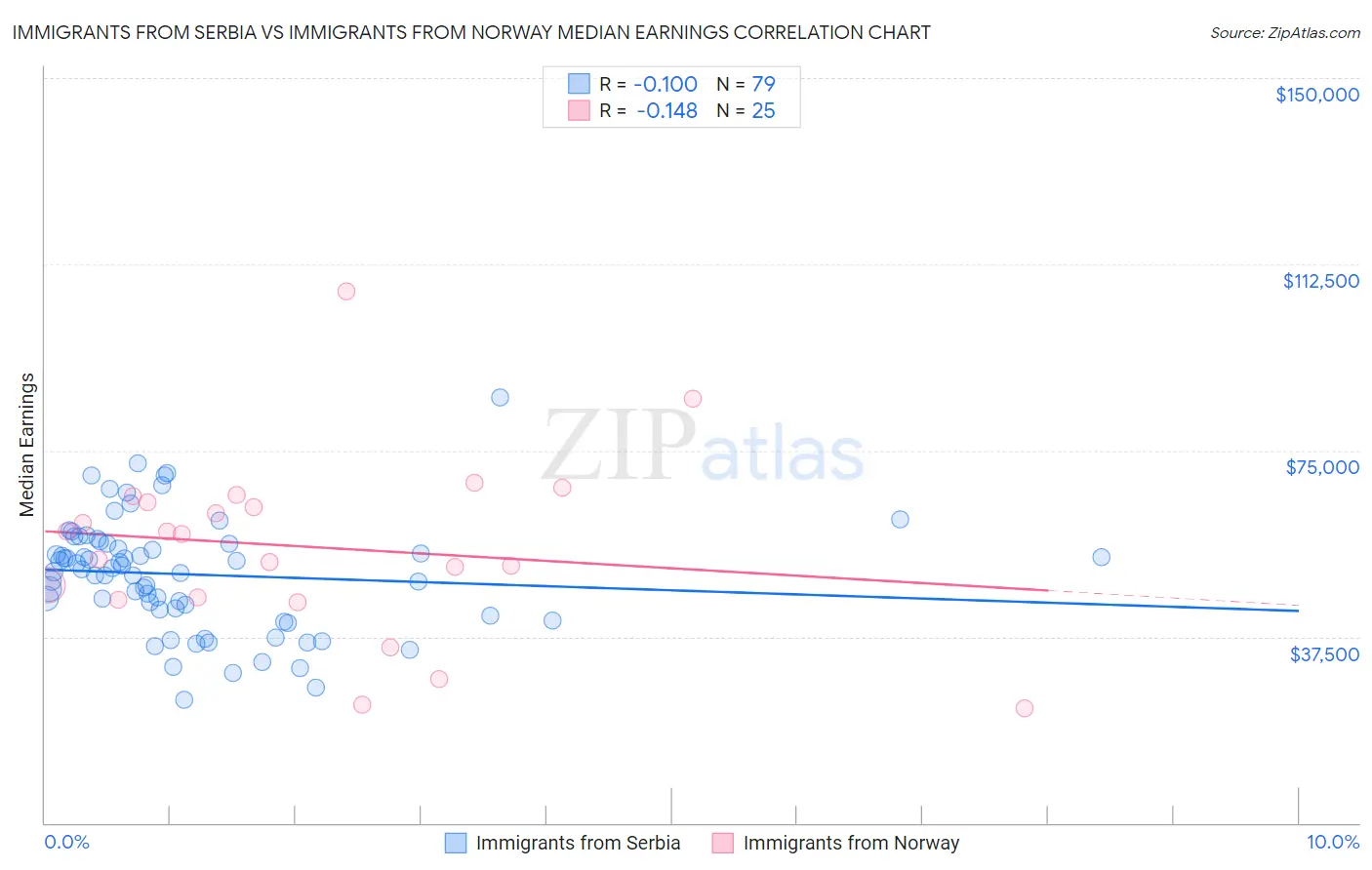 Immigrants from Serbia vs Immigrants from Norway Median Earnings