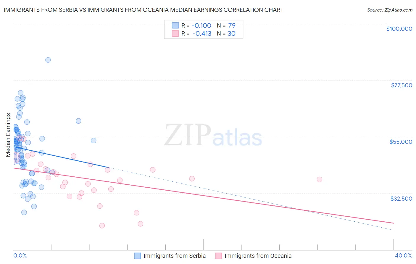Immigrants from Serbia vs Immigrants from Oceania Median Earnings