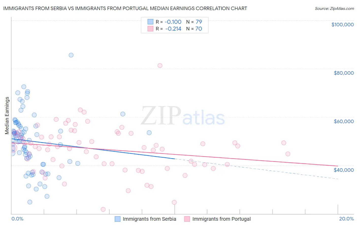 Immigrants from Serbia vs Immigrants from Portugal Median Earnings