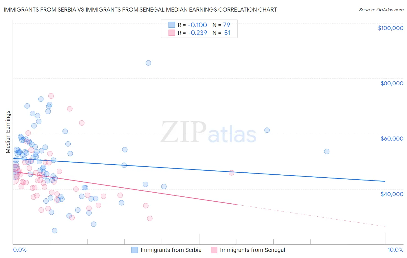Immigrants from Serbia vs Immigrants from Senegal Median Earnings