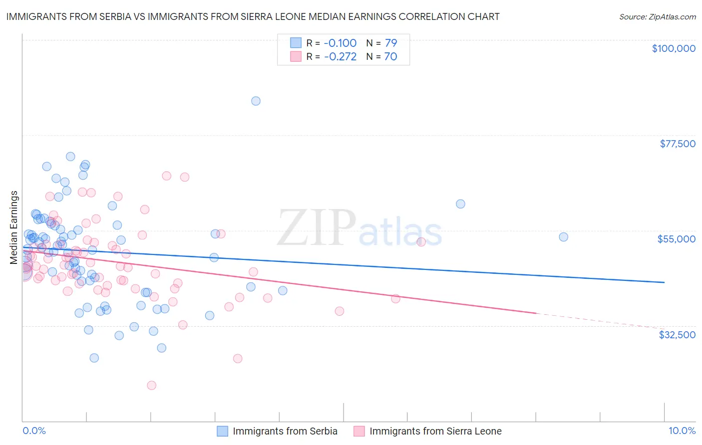 Immigrants from Serbia vs Immigrants from Sierra Leone Median Earnings