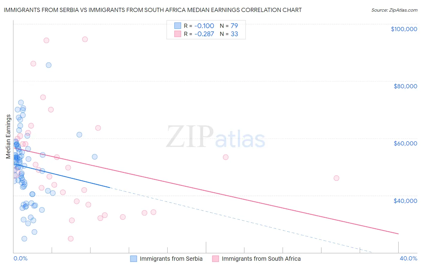Immigrants from Serbia vs Immigrants from South Africa Median Earnings