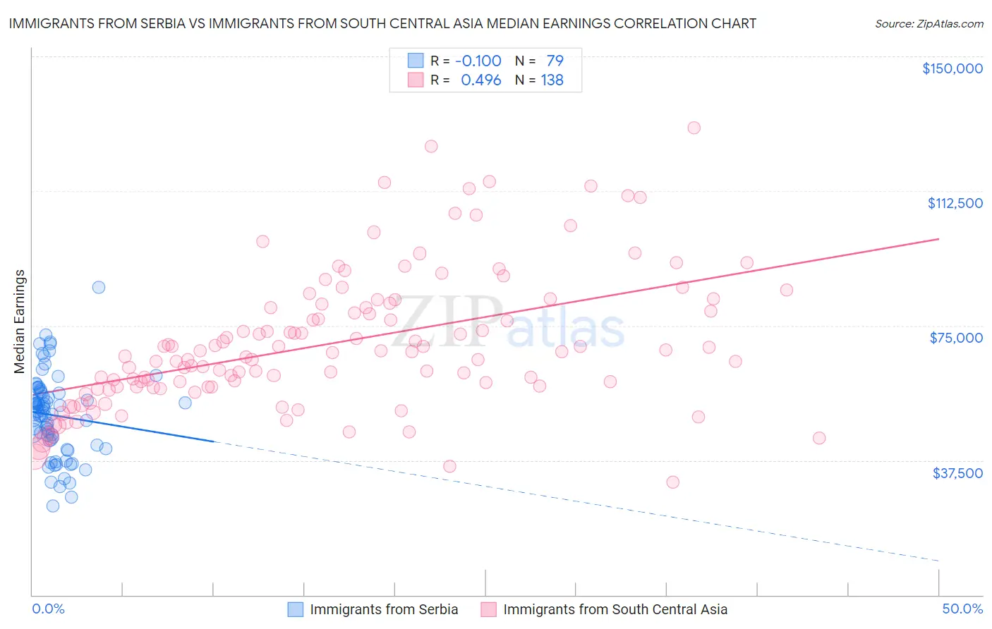 Immigrants from Serbia vs Immigrants from South Central Asia Median Earnings