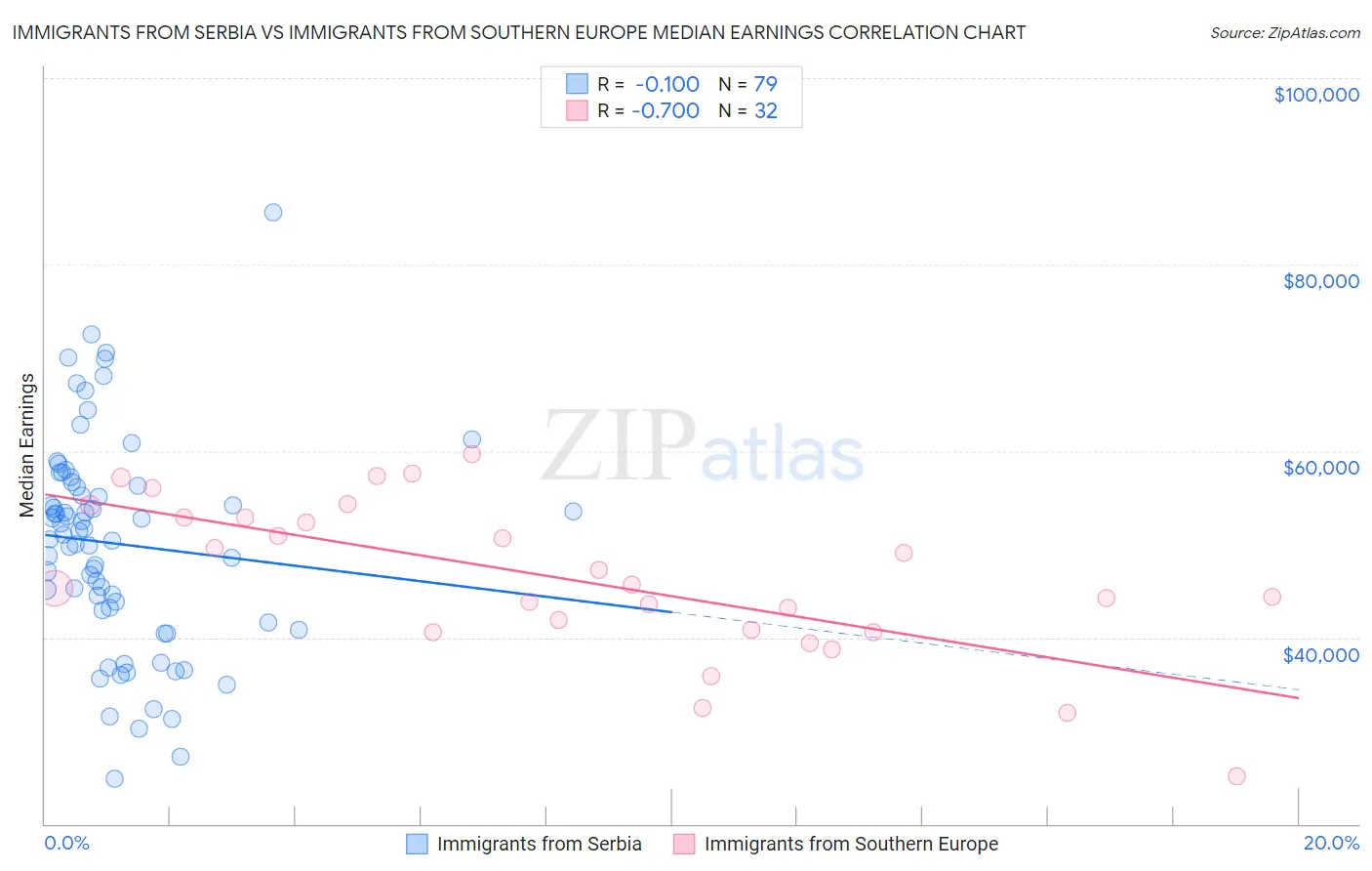 Immigrants from Serbia vs Immigrants from Southern Europe Median Earnings