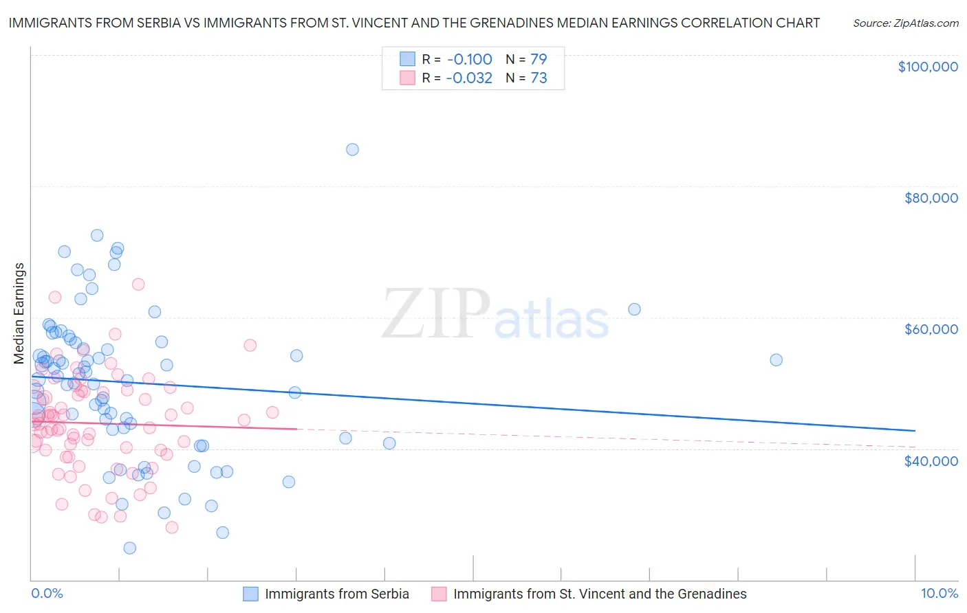 Immigrants from Serbia vs Immigrants from St. Vincent and the Grenadines Median Earnings