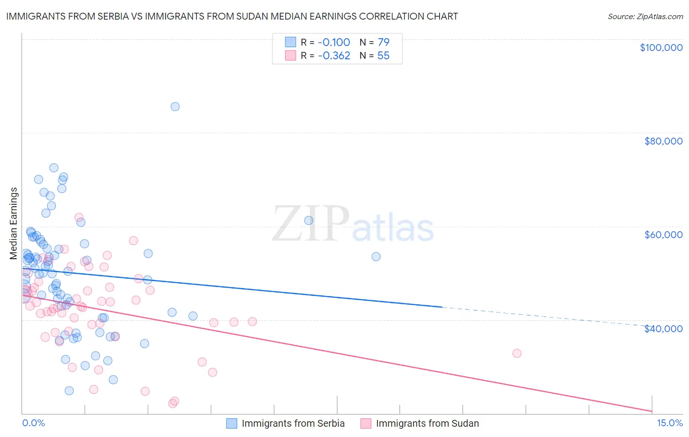 Immigrants from Serbia vs Immigrants from Sudan Median Earnings