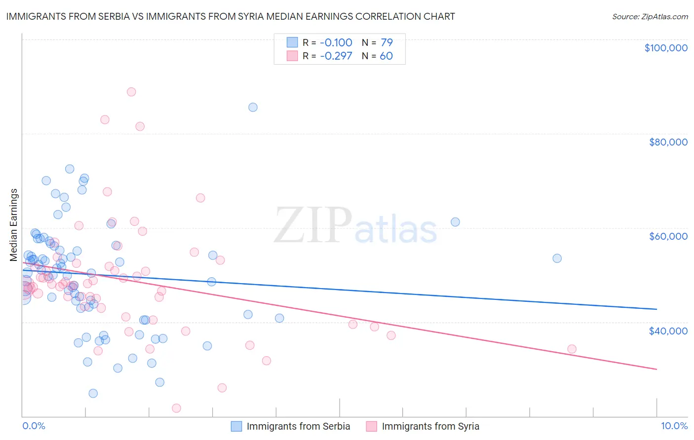 Immigrants from Serbia vs Immigrants from Syria Median Earnings