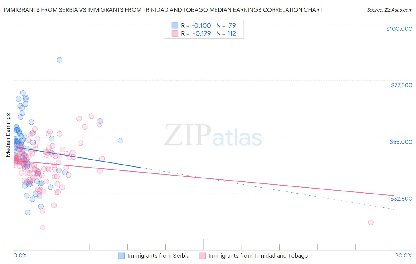 Immigrants from Serbia vs Immigrants from Trinidad and Tobago Median Earnings