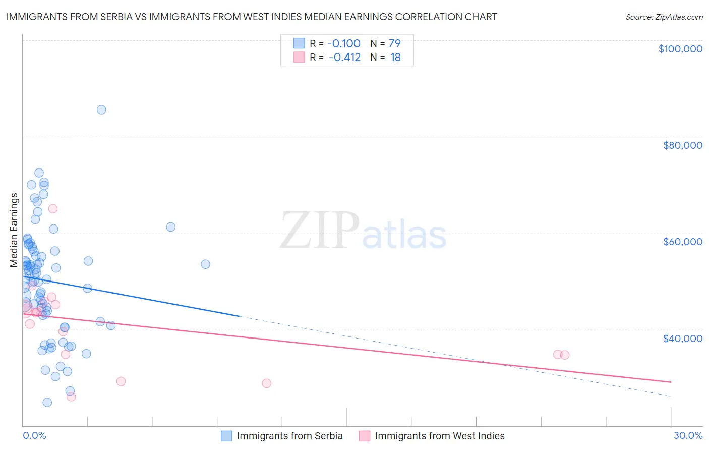 Immigrants from Serbia vs Immigrants from West Indies Median Earnings