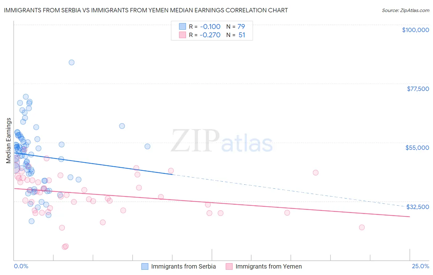 Immigrants from Serbia vs Immigrants from Yemen Median Earnings