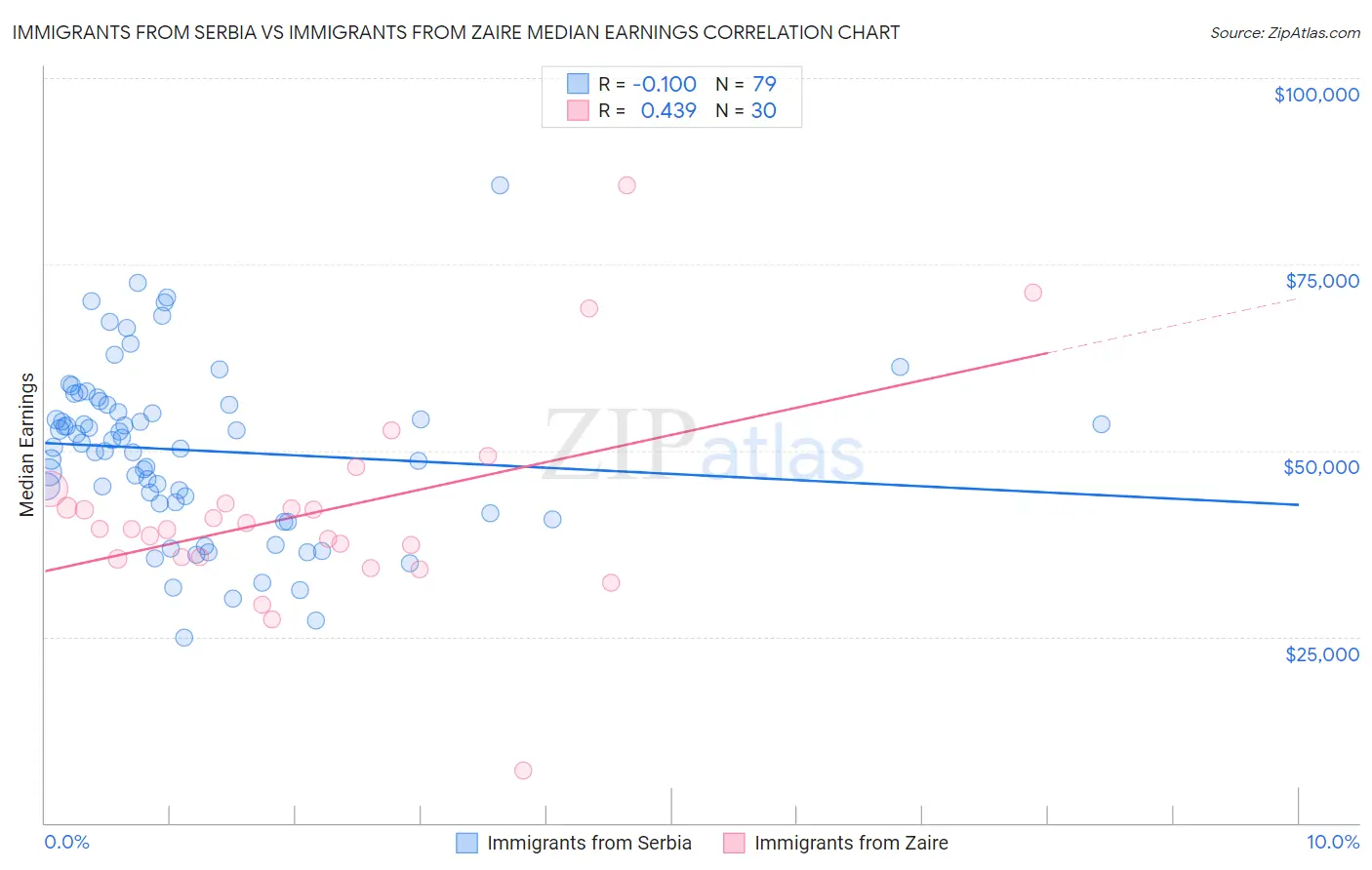 Immigrants from Serbia vs Immigrants from Zaire Median Earnings