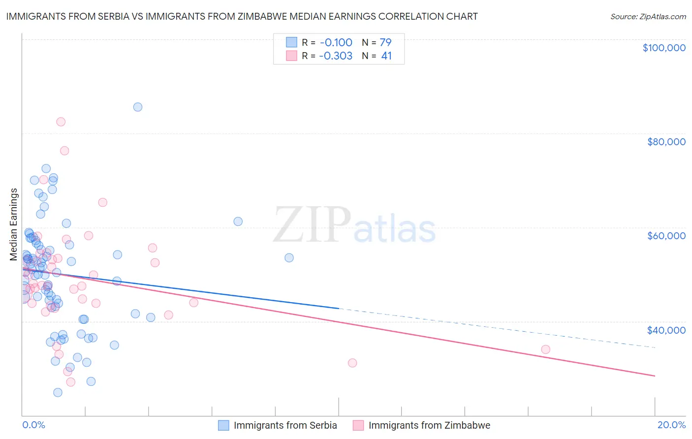 Immigrants from Serbia vs Immigrants from Zimbabwe Median Earnings