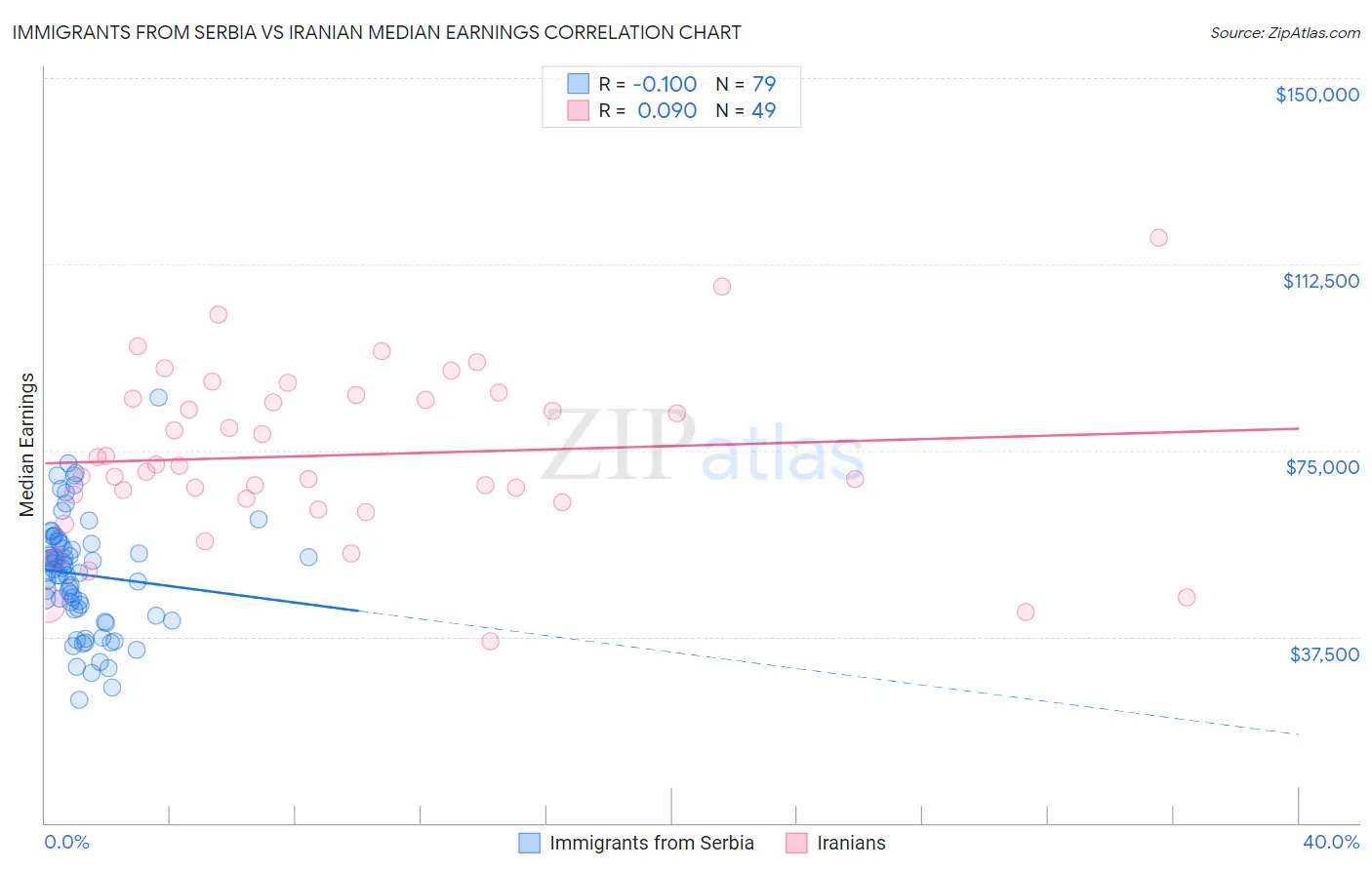 Immigrants from Serbia vs Iranian Median Earnings