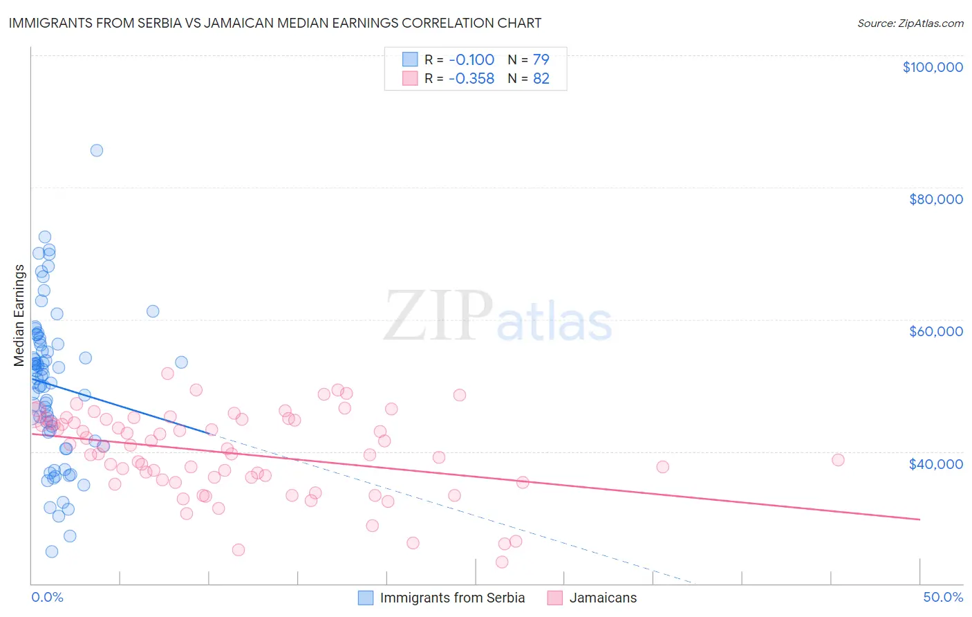 Immigrants from Serbia vs Jamaican Median Earnings