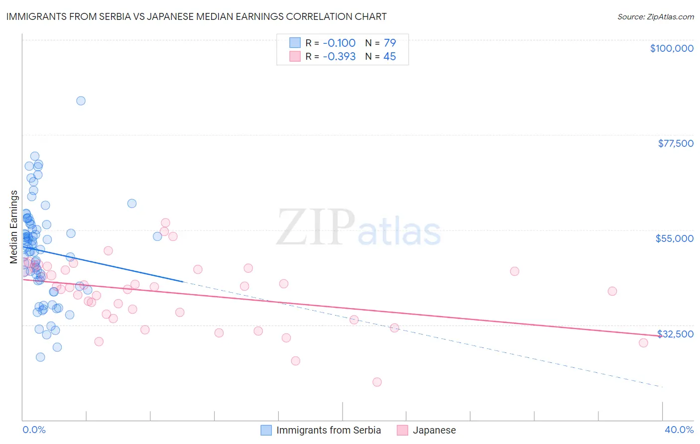 Immigrants from Serbia vs Japanese Median Earnings