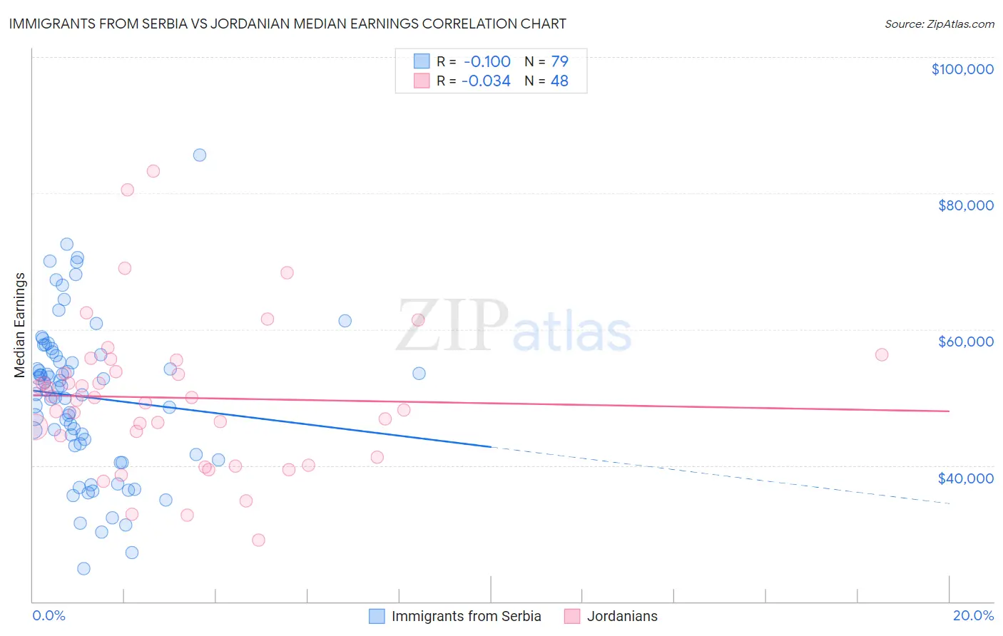 Immigrants from Serbia vs Jordanian Median Earnings