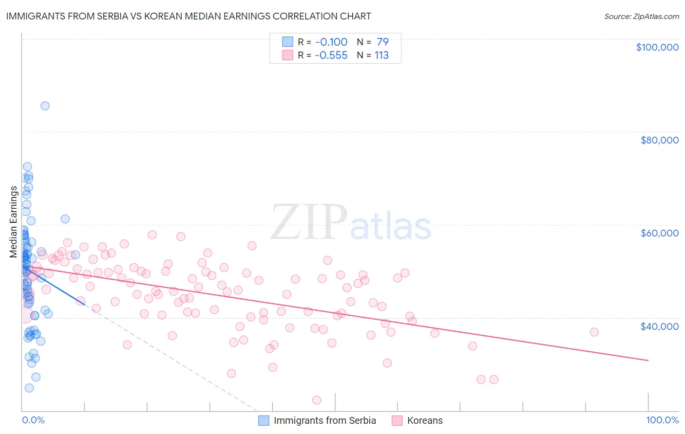 Immigrants from Serbia vs Korean Median Earnings