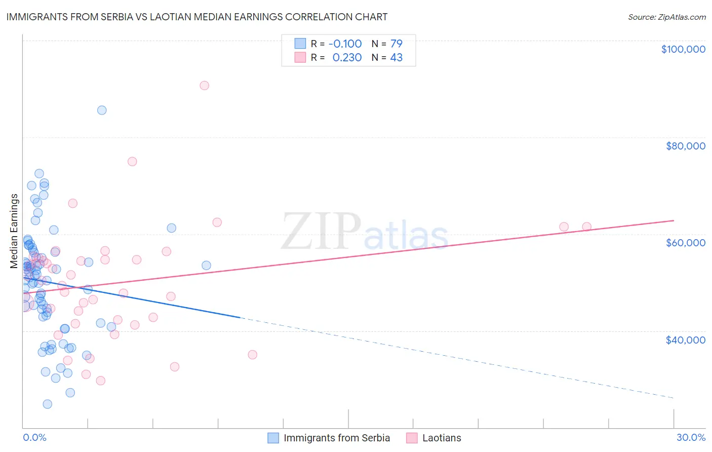 Immigrants from Serbia vs Laotian Median Earnings