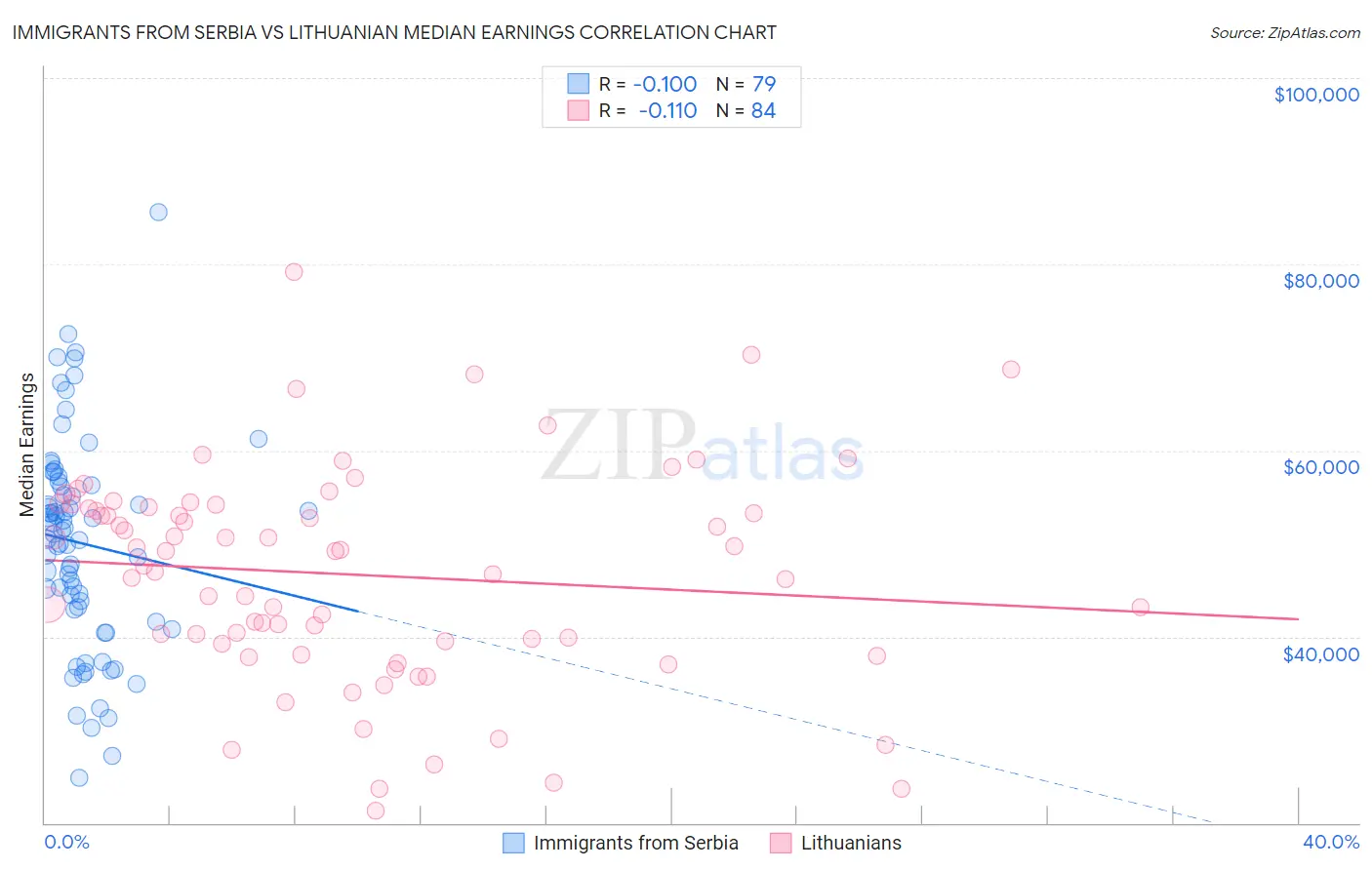 Immigrants from Serbia vs Lithuanian Median Earnings