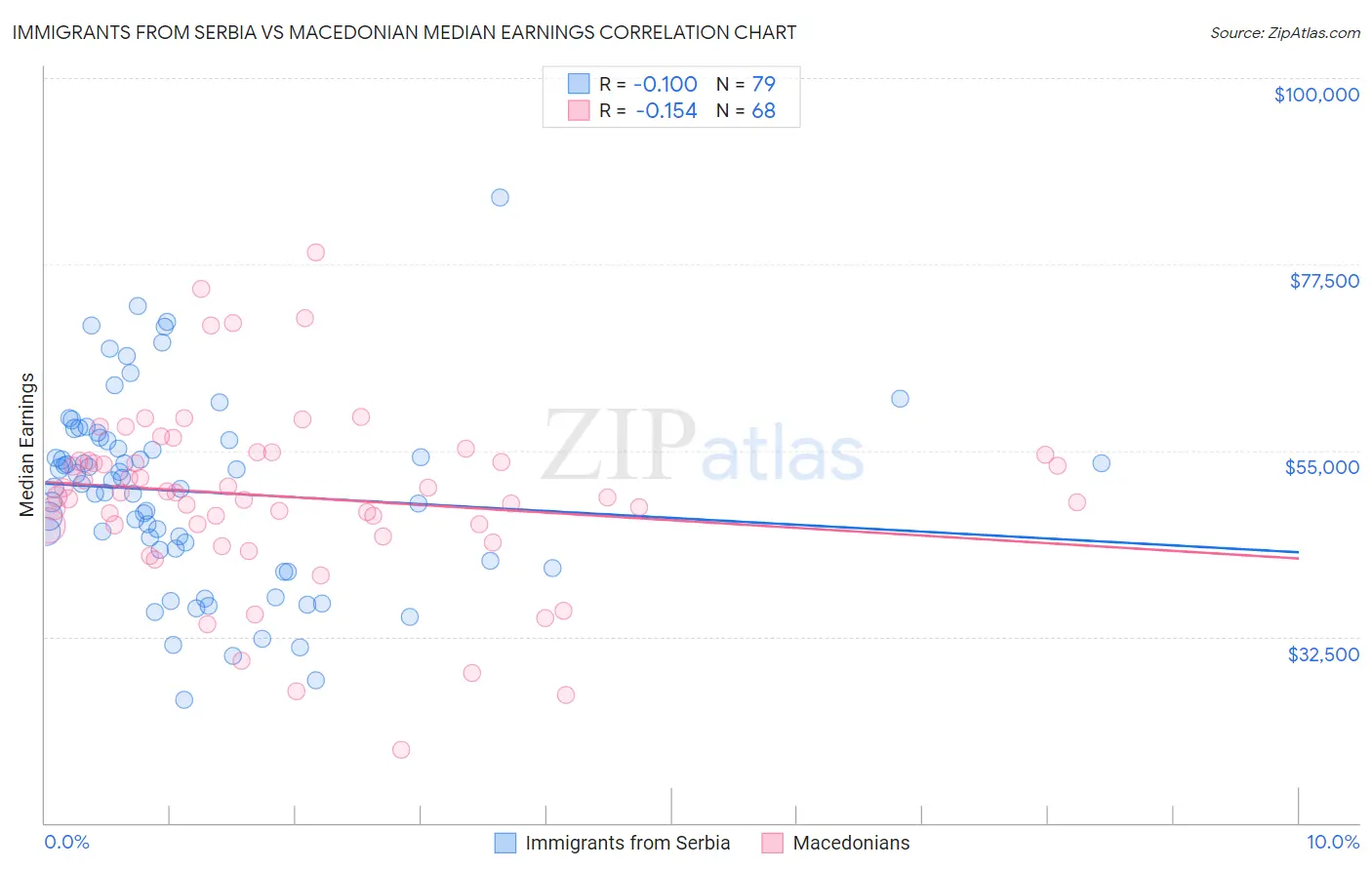 Immigrants from Serbia vs Macedonian Median Earnings