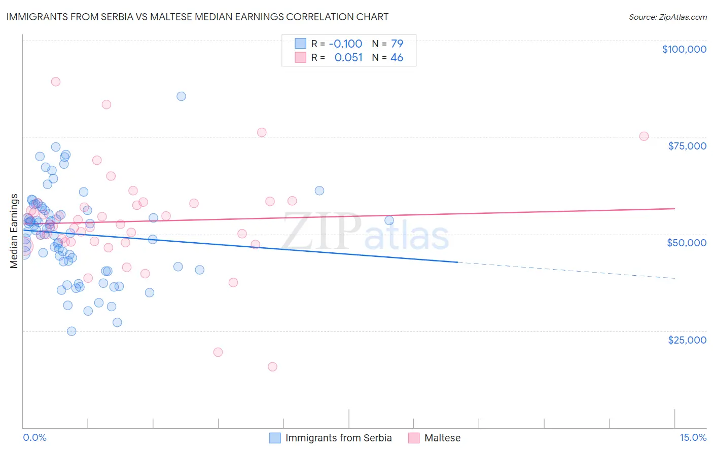 Immigrants from Serbia vs Maltese Median Earnings