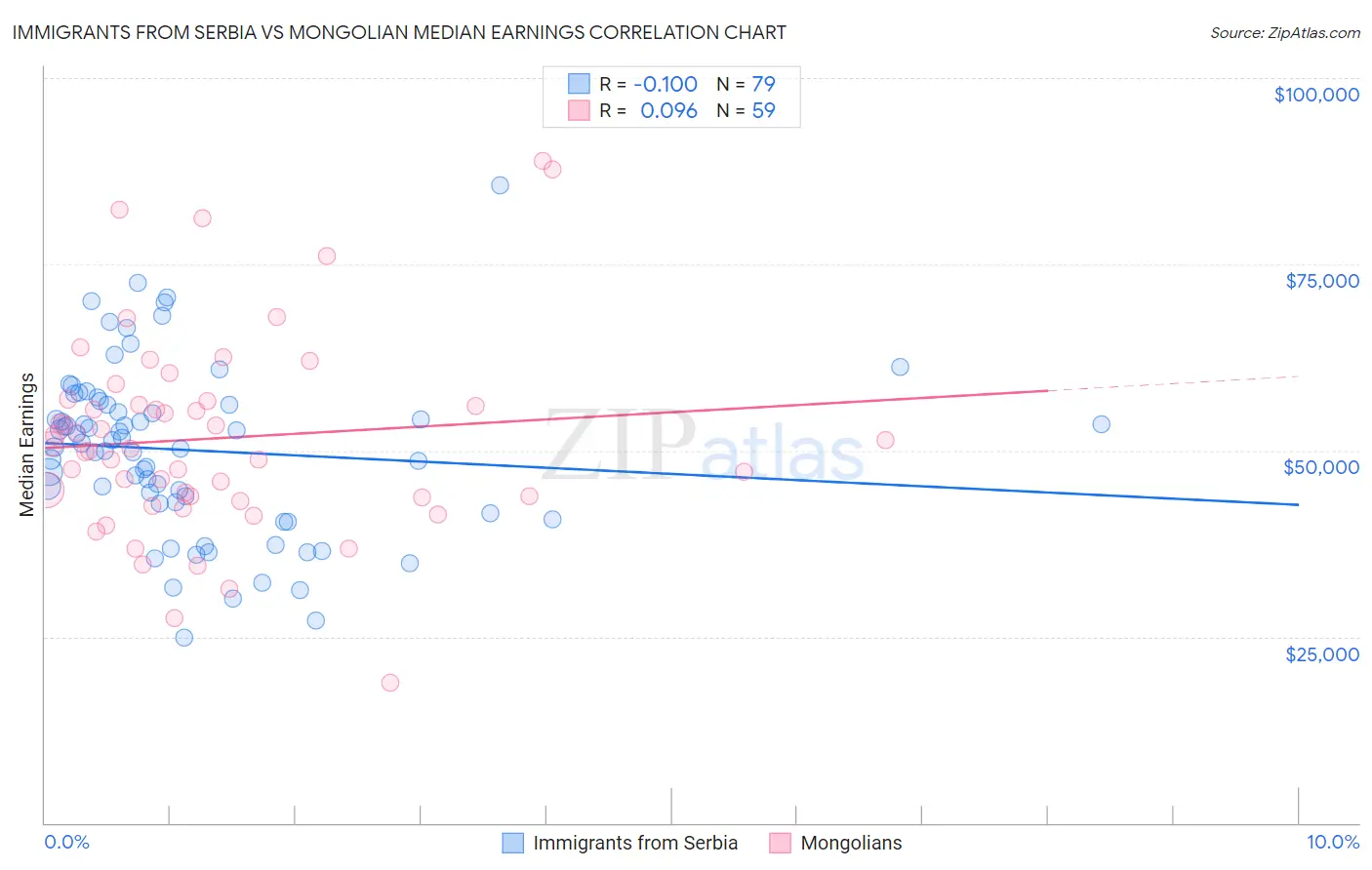 Immigrants from Serbia vs Mongolian Median Earnings